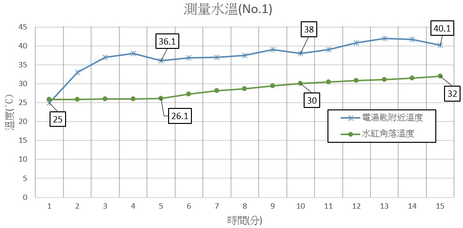 第一次水溫測試曲線圖