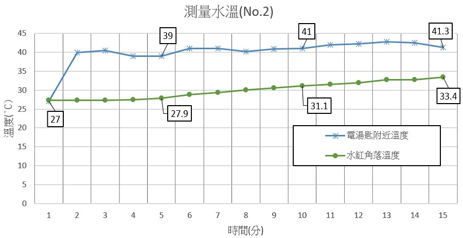 第二次水溫測試曲線圖