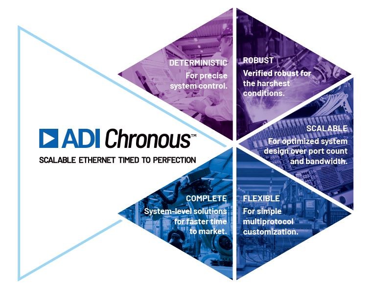 的工業乙太網路解決方案ADI Chronous