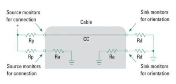 圖二 : USB-IF標準中定義的電路，用於監控CC線路上的電壓。由於針腳連接開路或CC線路中溫度指示器的電阻增大，引起監控源輸出端（Rp連接到線纜的CC線路）的電壓升高，從而導致VBUS電壓從四個連接器針腳A9、A4、B4和B9上消失。Rd處的電壓表徵了監控源和負載之間通信的充電器功率水準。（source：通用序列匯流排C型線纜和連接器規範2.0版；2019年8月 [1]）