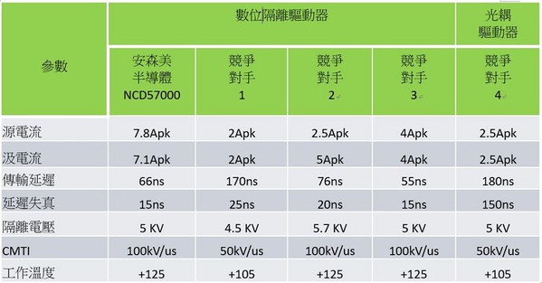 图二 : 比较NCD57000/1与光隔离技术和主要竞争对手的品质因数
