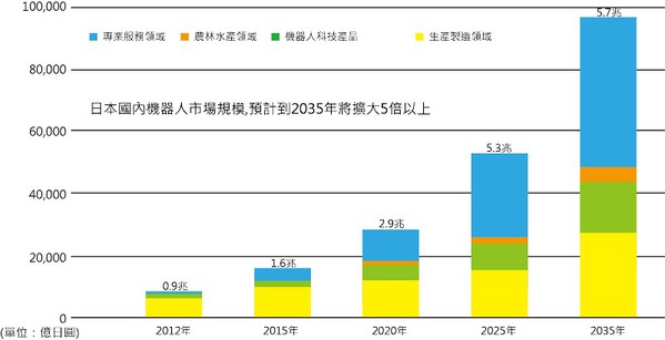 圖1 : 2035年產業用機器人日本市場規模預測?（source: 經產省；智動化整理）