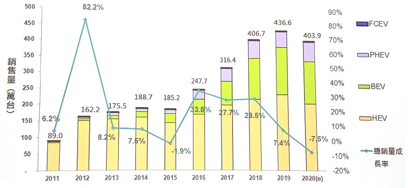 即使今年全球汽車總銷量下滑，但電動車銷量尤佳，仍保有約400萬輛水平。（source:工研院產科國際所整理）