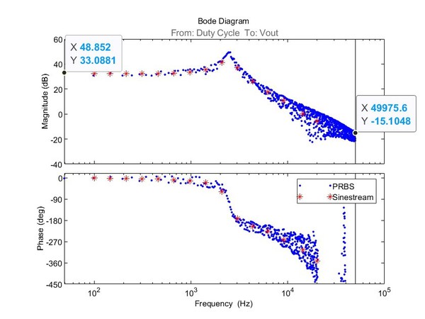 圖8 : 透過sinestream（紅點）和PRBS（藍點）進行非參數估測之結果的波德圖（Bode plot）。