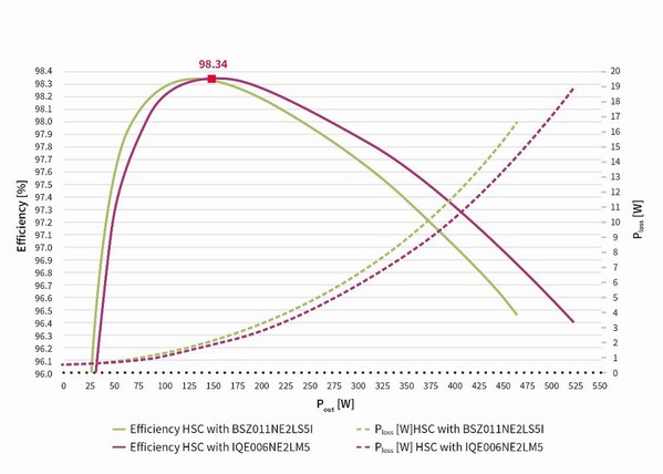 圖5 : 48 V 至 6 V 的 HSC 轉換器效率 (包括輔助損耗)，其中使用 BSZ011NE2LS5I (藍色) 及 IQE006NE2LM5 (紅色) 。條件為Tamb =攝氏24度和 v=3.3 m/s