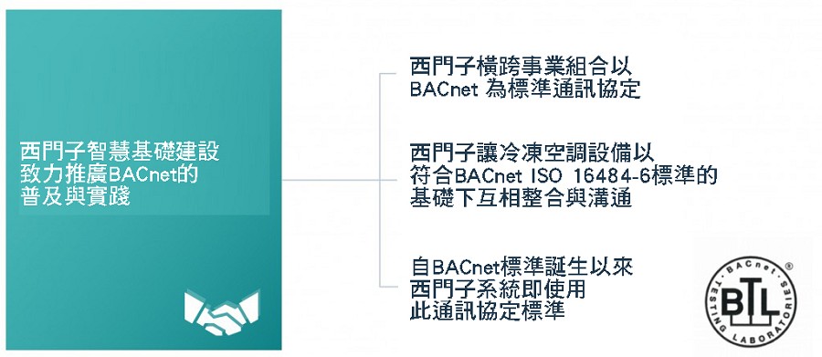 BACnet和西門子