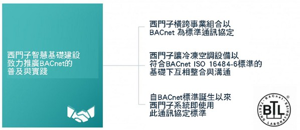 圖2 : BACnet和西門子