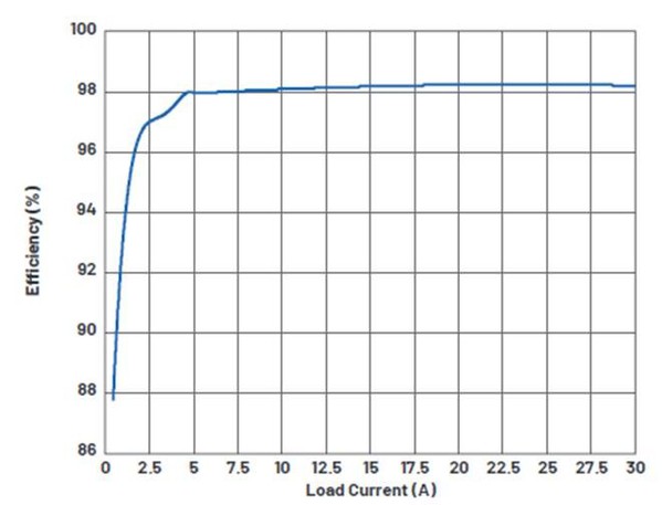 图3 : 在对流冷却（无空气流动）情况下，VIN = 24 V时的转换器效率。