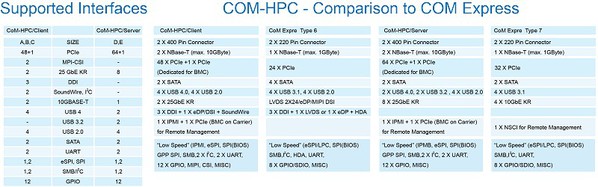 图3 : COM-HPC与COM Express的规格比较。(source：kontron)