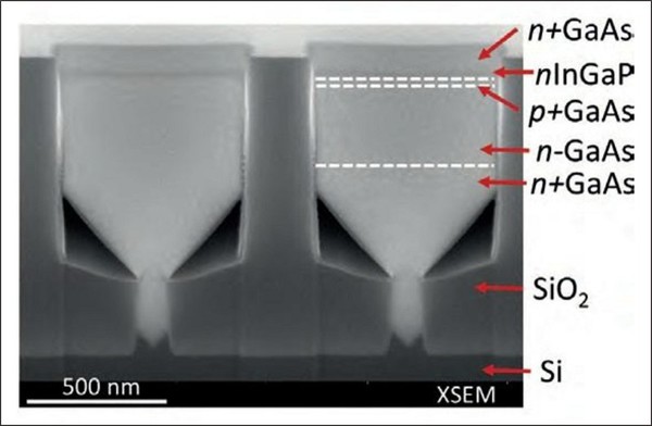 圖五 : 利用深寬比捕捉技術（aspect ratio trapping；ART）技術與奈米脊型工程來成長奈米脊（nano-ridge）結構的示意圖。可以發現，穿隧差排因為ART技術而得以捕捉在窄溝內，同時，相對零缺陷的奈米脊得以成長於第二層氧化層內。利用奈米脊型工程，在300mm矽基板上成長砷化鎵（GaAs）與磷化鎵銦（InGaP）脊型結構的掃描電子顯微截面圖（XSEM）。注意主動區元件堆疊內並無缺陷。