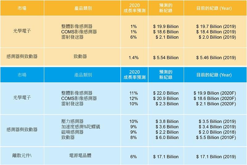 2020主要電子產品類別規模預估?（source：IC Insights；CTMES整理）