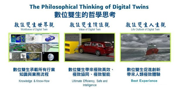 圖1 : 數位雙生的哲學思考