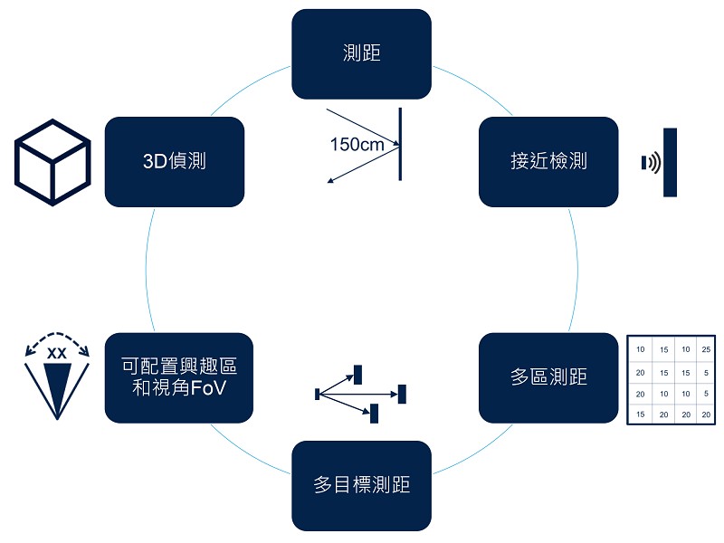 飛行距離感測器主要功能