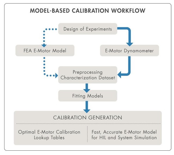 圖1 : 以模型為基礎的PMSM控制器校準工作流程