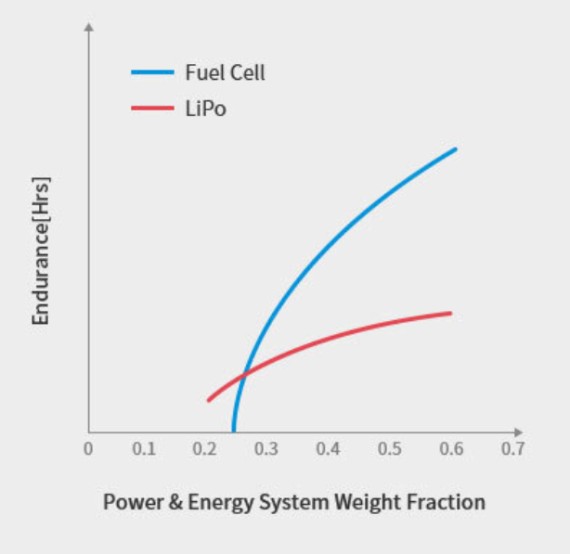 圖3 : 能量密度比較：氫燃料電池和鋰電池