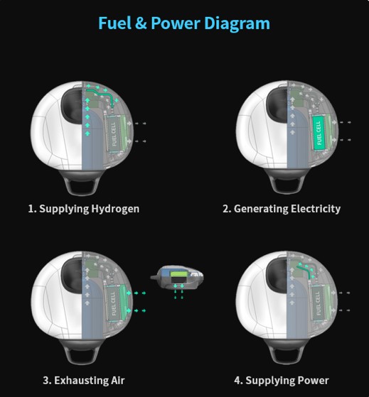 氫燃料電池組的結構