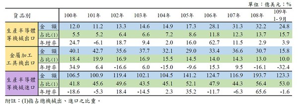 图1 : 台湾生产半导体等机械出/进口金额、占比及年增率（source:财政部）