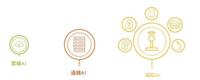 Arm在所有設備及裝置上實現無所不在的人工智慧