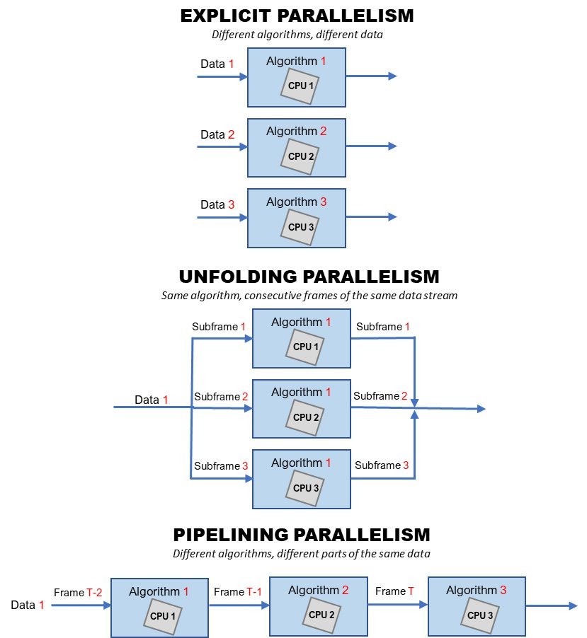 Dataflow使用的平行運算類型。