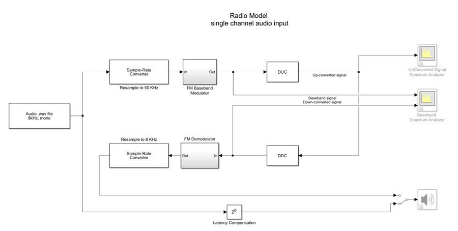 具有單通道音訊輸入的無線電模型。