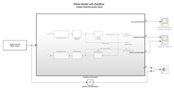 圖4 : 啟動了Dataflow的單一通道音訊輸入無線電模型。