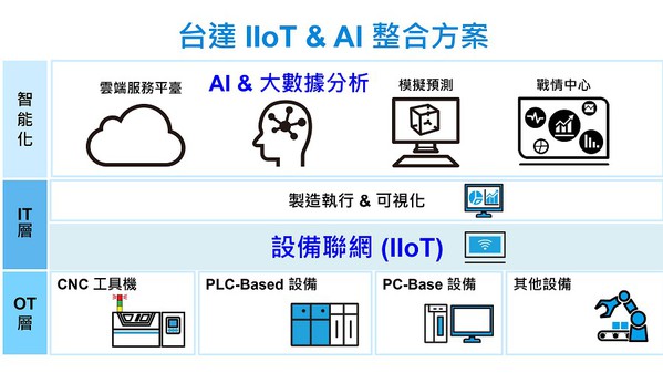 图二 : 台达IIoT与AI整合应用方案架构（source：台达）
