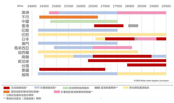 圖一 : 全球行動通訊供應商協會（GSA）統計2020年亞太地區各國5G毫米波頻譜的發展現況，台灣已經完成頻譜指配，部署進度算快。（source：gsacom.com）