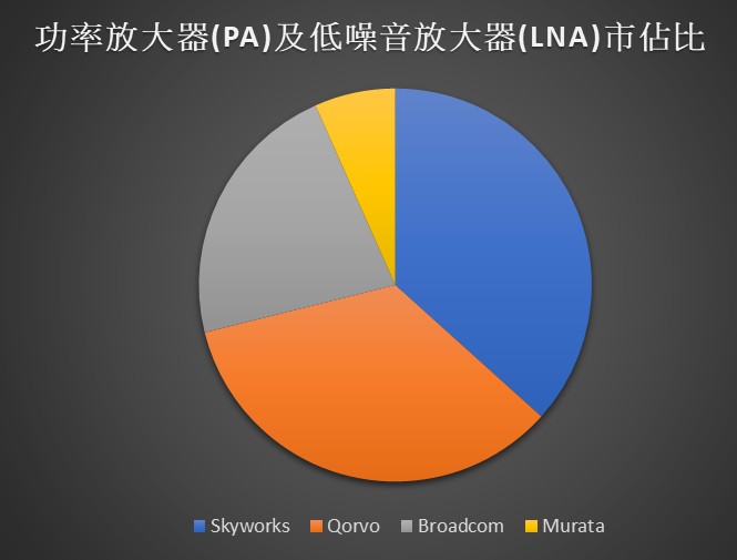 九成功率放大器及低噪音放大器出自四大供應商。(製圖：季平)