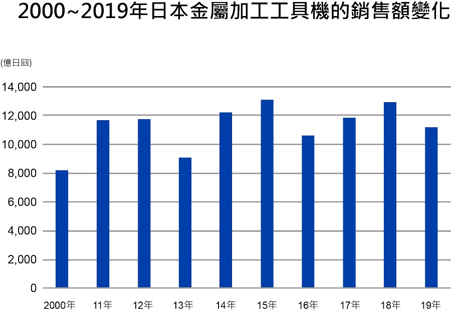 金屬加工工具機的銷售額變化。（source：日本經濟產業省;智動化整理）