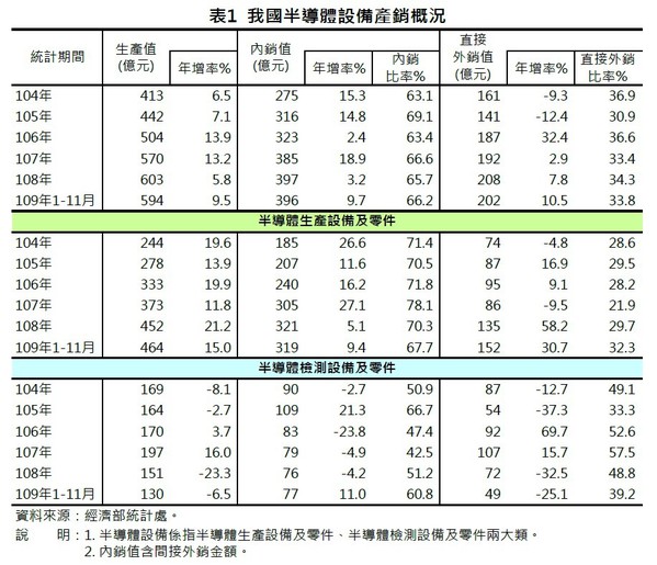 圖1 : 根據經濟部最新統計，台灣半導體設備產值自2012年起連續8年正成長，預計2020年全年產值可達650億元以上，連續9年創新高。（source:經濟部統計處）