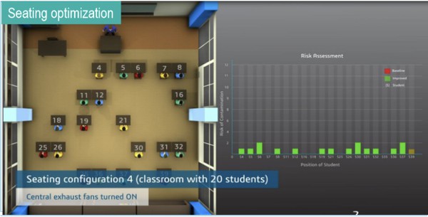 圖二 : 根據室內的氣流分佈確定理想佈局的教室佈置，方法會因教室不同而發生改變。（source：Dassault Systems）