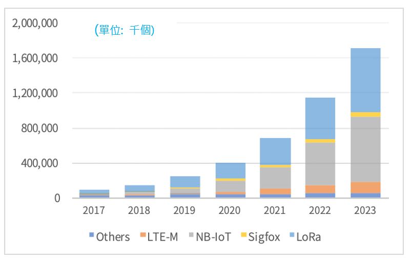 全球LPWAN網路連接數量快速成長（source：IHS）
