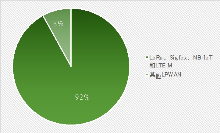 截至2019年，全球以LoRa、Sigfox、NB-IoT和LTE-M四種技術為基礎的LPWAN連接設備占比約為92％。（source：IoT Analytics）