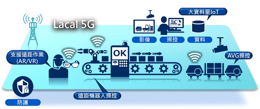 Local 5G並非是電信業者在某一區域所建設5G私人網路，而是一般企業就可以自行規劃建設。(source：NEC；智動化整理)