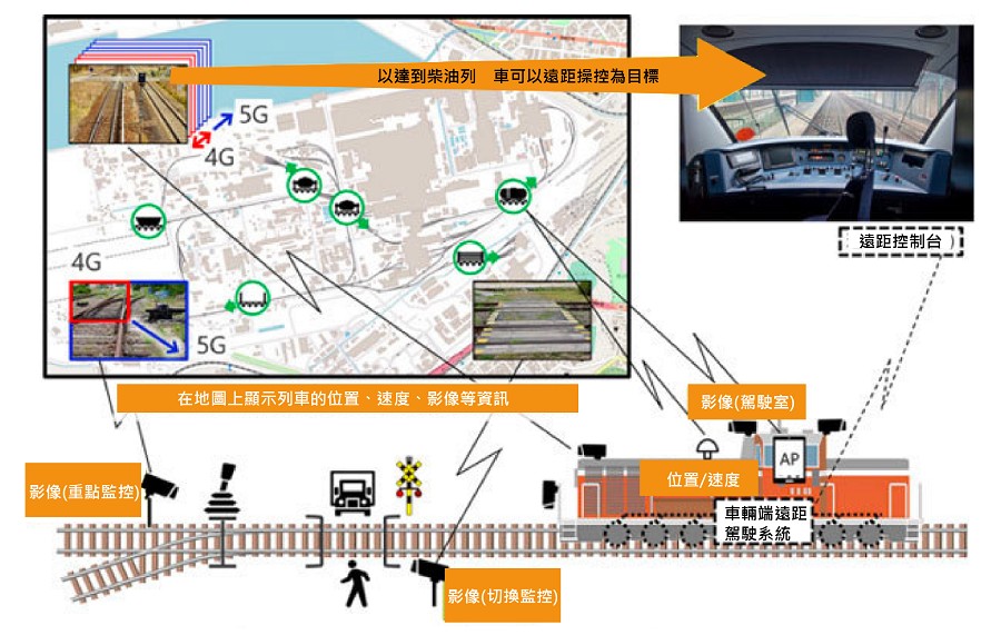 新日鐵透過自建的Local 5G無線網路，來確保廠區列車的遠端駕駛與安全機制。(source：新日鐵；智動化整理)