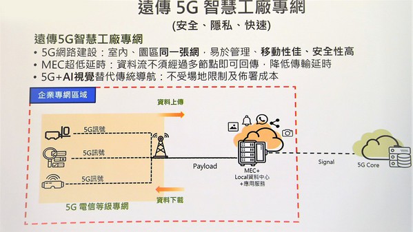图5 : 远传电信可先协助企业建立5G基地台协助在较小区域或规模传输资讯，更容易管理，移动性与安全性也高。（source：远传电信）