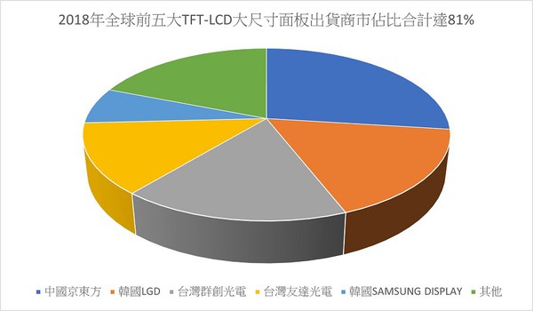 图三 : 2018年全球前五大TFT-LCD大尺寸面板出货商市占比合计达81_。 (制表：季平)