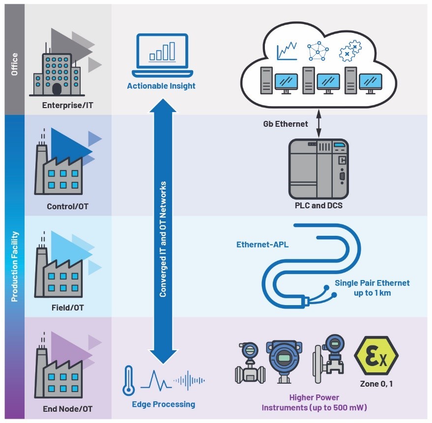 在流程自動化領域運用Ethernet-APL建立無縫乙太網路連結