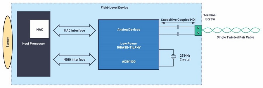 Ethernet-APL 現場層裝置以10BASE-T1L實體層元件進行數據連結