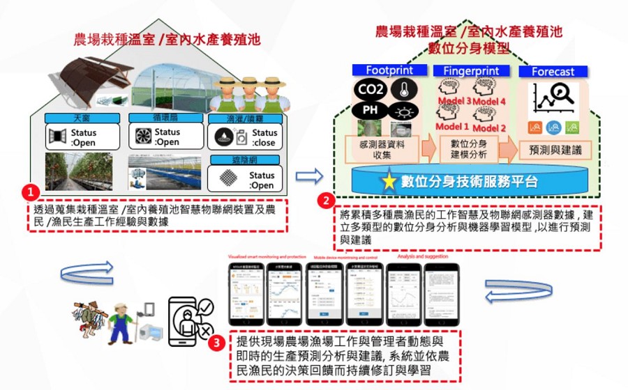 利用數位分身技術協助智慧農漁民進行精準數位決策生產管理，成為未來數位轉型的助力。(source：經濟部技術處；2019/10)
