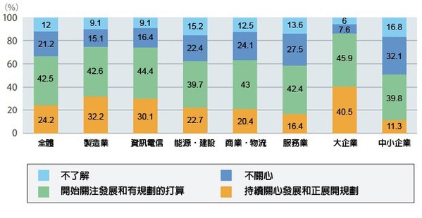 圖1 : 日本產業界對於5G導入計畫調查（source：日本總務省；智動化整理）