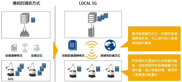 图4 : 森精机期待与NTT通信合作后，利用Local 5G达到智慧化远端操控的目标。