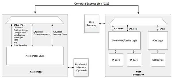 圖一 : 透過CXL與處理器相連的加速器概念圖（來源：Compute Express Link Specification July 2020）