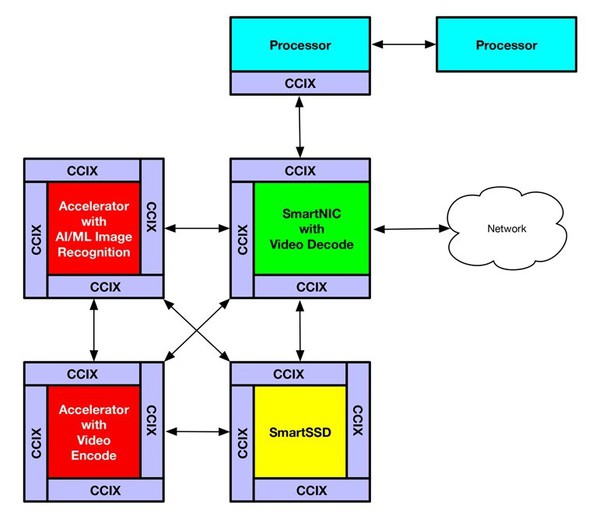 图三 : 图中所示为CCIX应用范例，它使用了修改过的CCIX 4c-混合菊链模型