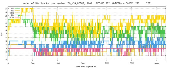图三 : 追踪三个GNSS星系时，每个系统在新加坡追踪的太空载具（space vehicles；SV）数量。