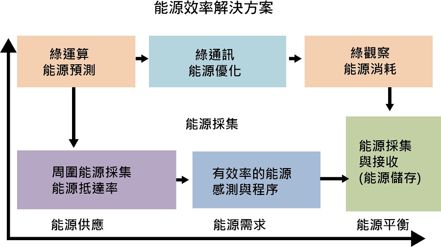 能源供需、儲存和擷取模式。（source：Amam Hossain Bagdadee; Hohai University）