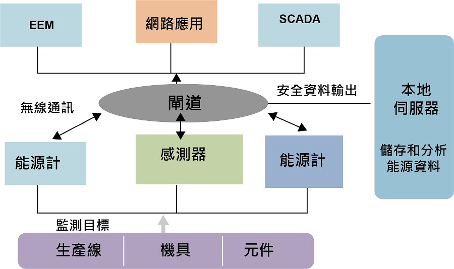 利用物聯網所建設的能源管理無線網路。（source：Amam Hossain Bagdadee; Hohai University）