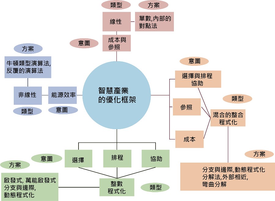 透過物聯網的技術結構來滿足智慧工廠的穩定電力供應。（source: ResearchGate GmbH）