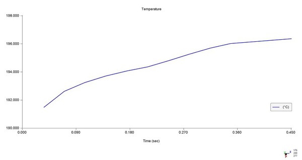 圖3 : 噴嘴溫度隨時間分布圖