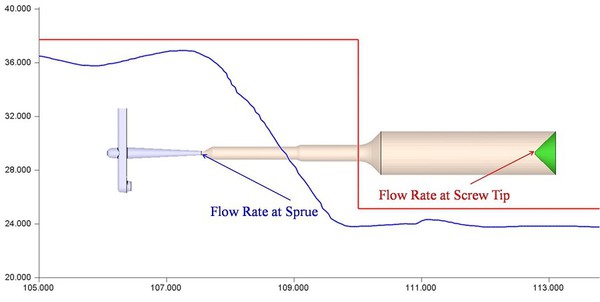 图4 : 料管压缩造成的流率变化